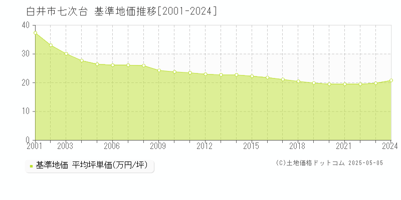 七次台(白井市)の基準地価推移グラフ(坪単価)[2001-2024年]