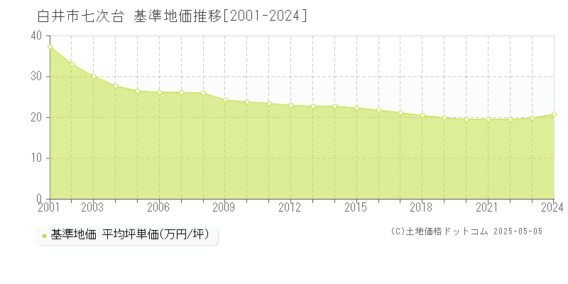 白井市七次台の基準地価推移グラフ 