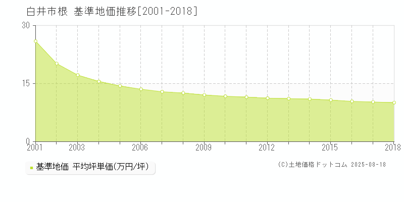 根(白井市)の基準地価推移グラフ(坪単価)[2001-2018年]