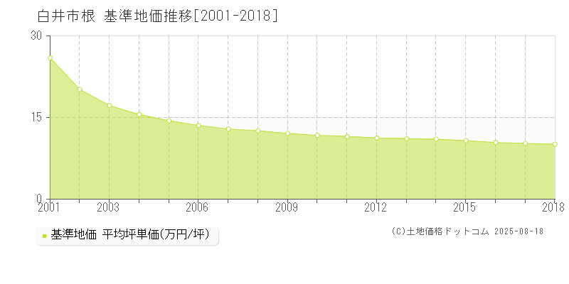 白井市根の基準地価推移グラフ 