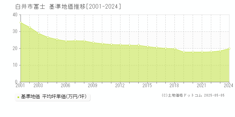 冨士(白井市)の基準地価推移グラフ(坪単価)[2001-2024年]