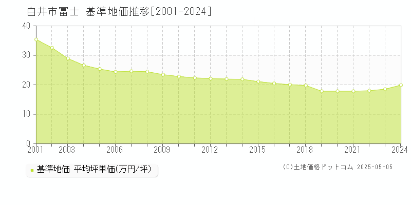 白井市冨士の基準地価推移グラフ 