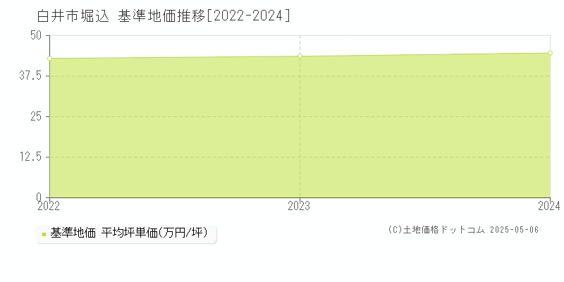 堀込(白井市)の基準地価推移グラフ(坪単価)[2022-2024年]