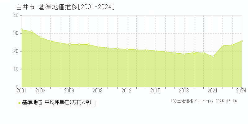 白井市(千葉県)の基準地価推移グラフ(坪単価)[2001-2024年]