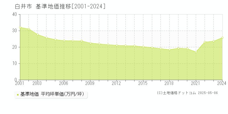 白井市全域の基準地価推移グラフ 