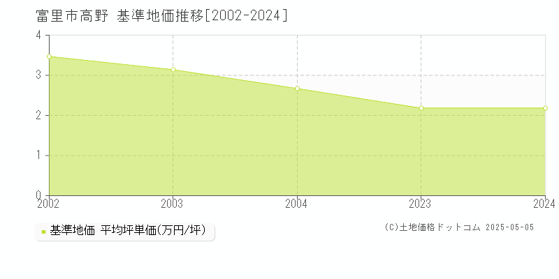 高野(富里市)の基準地価推移グラフ(坪単価)[2002-2024年]