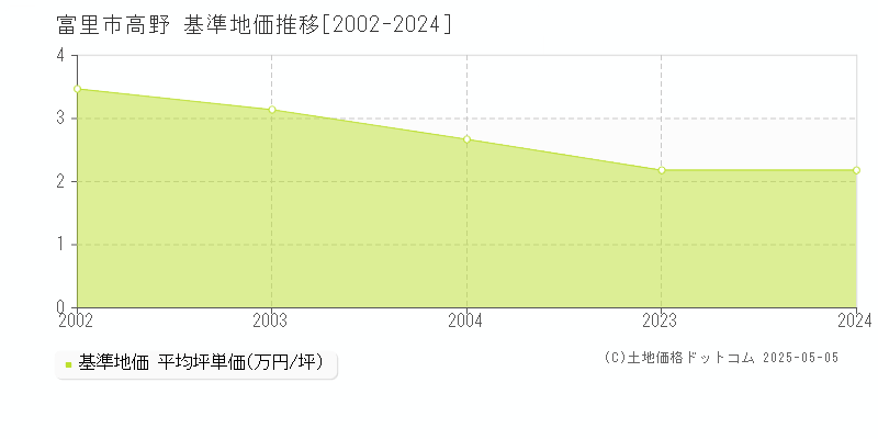 富里市高野の基準地価推移グラフ 