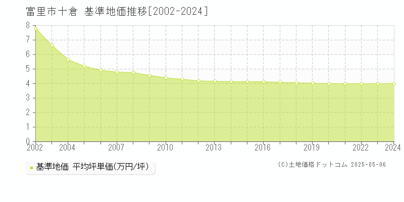 十倉(富里市)の基準地価推移グラフ(坪単価)[2002-2024年]