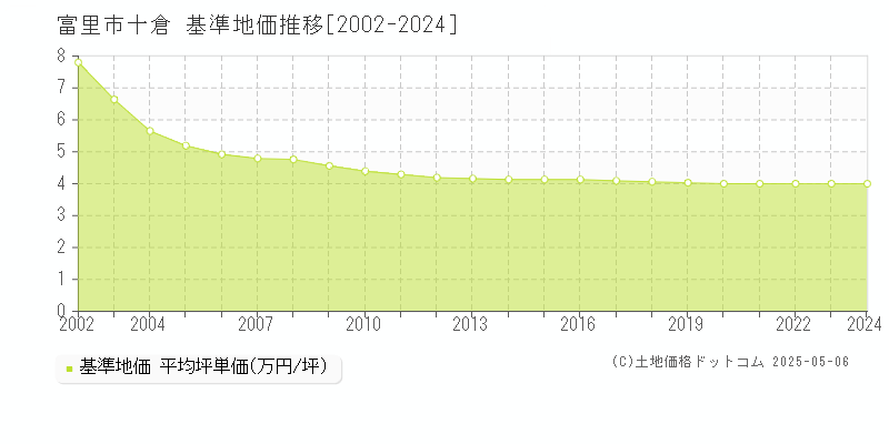 富里市十倉の基準地価推移グラフ 