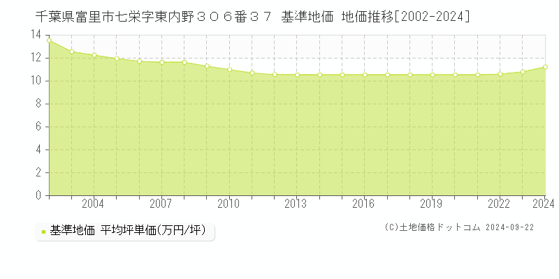 千葉県富里市七栄字東内野３０６番３７ 基準地価 地価推移[2002-2024]