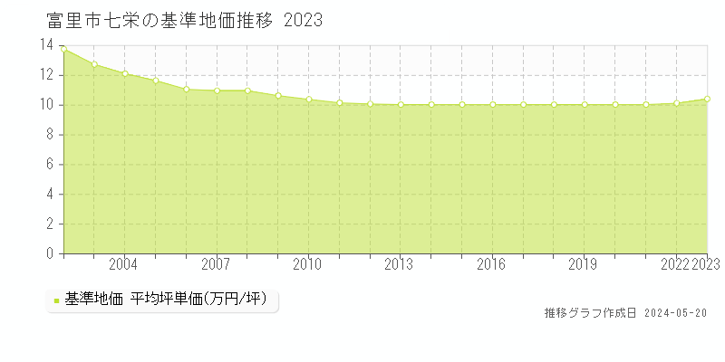 富里市七栄の基準地価推移グラフ 