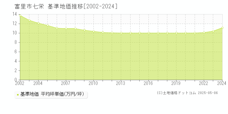 七栄(富里市)の基準地価推移グラフ(坪単価)[2002-2024年]