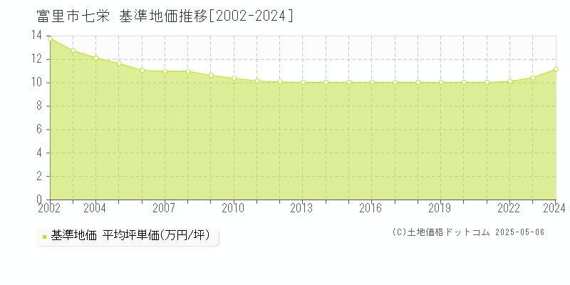 富里市七栄の基準地価推移グラフ 