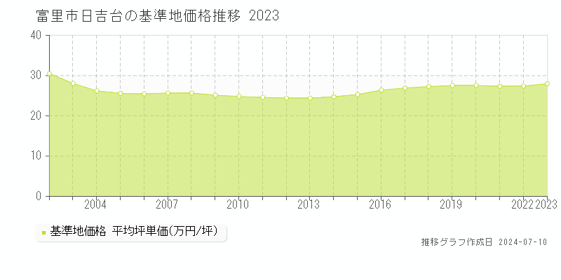 富里市日吉台の基準地価推移グラフ 