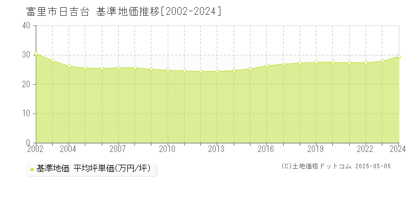 日吉台(富里市)の基準地価推移グラフ(坪単価)[2002-2024年]