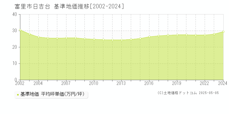 富里市日吉台の基準地価推移グラフ 