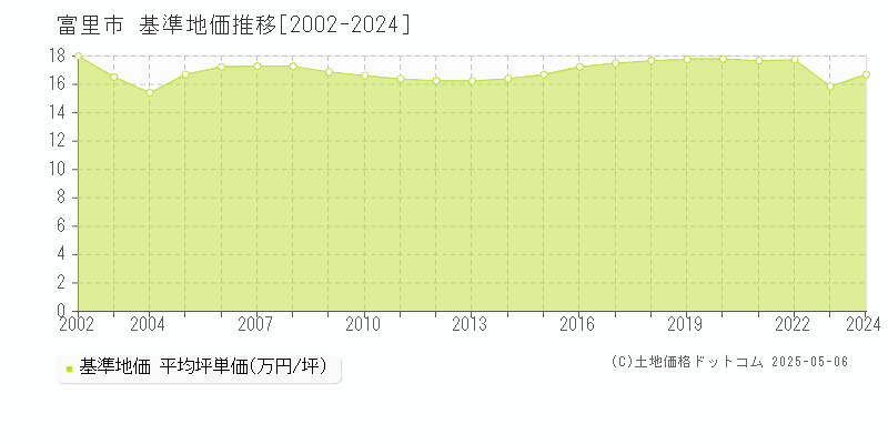 富里市(千葉県)の基準地価推移グラフ(坪単価)[2002-2024年]