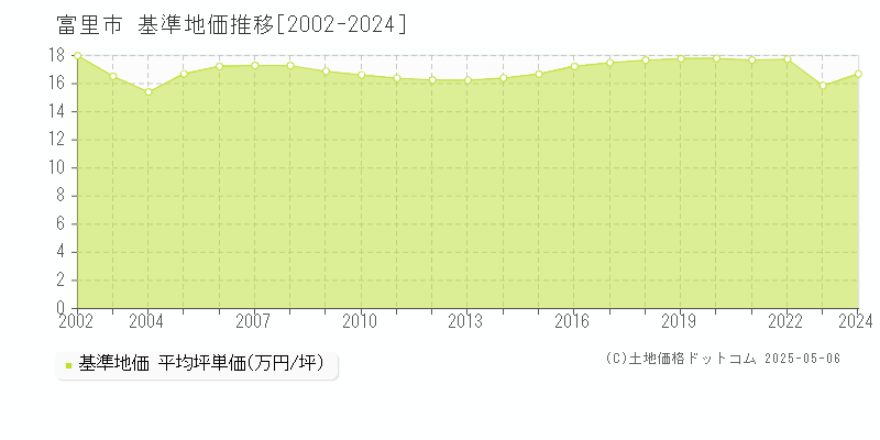 富里市の基準地価推移グラフ 