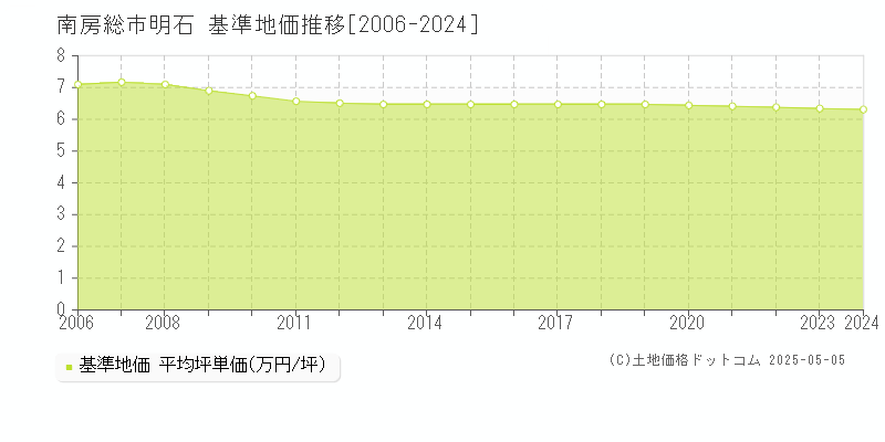 明石(南房総市)の基準地価推移グラフ(坪単価)[2006-2024年]