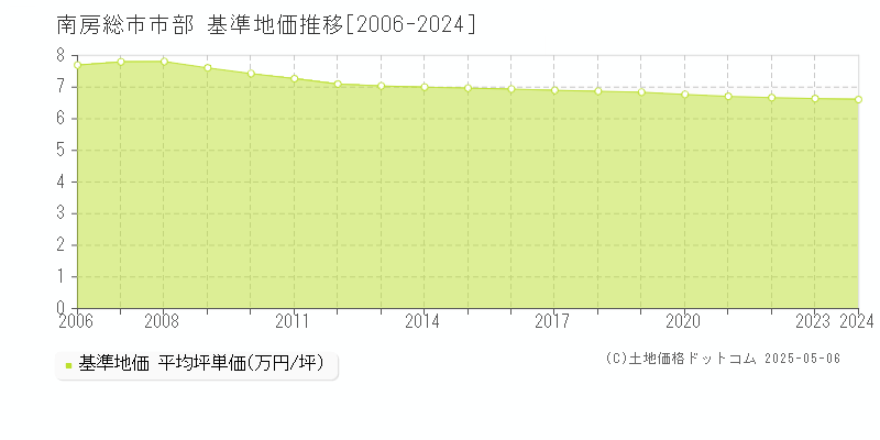 市部(南房総市)の基準地価推移グラフ(坪単価)[2006-2024年]