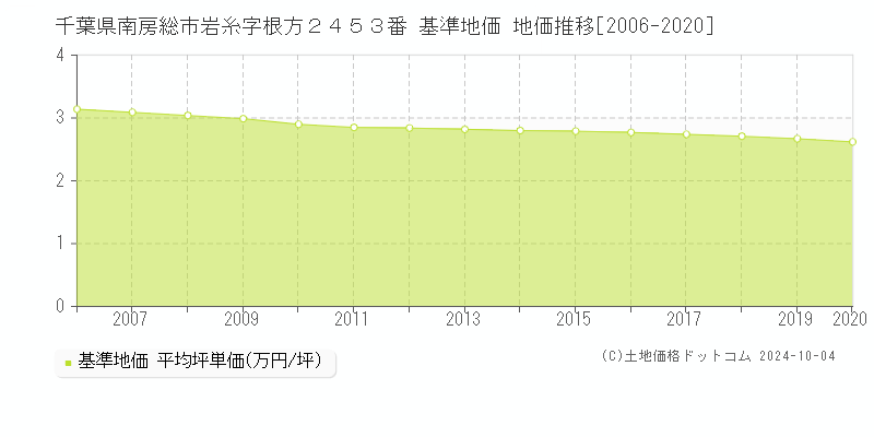 千葉県南房総市岩糸字根方２４５３番 基準地価 地価推移[2006-2020]