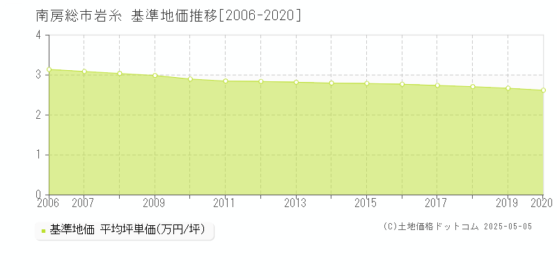 岩糸(南房総市)の基準地価推移グラフ(坪単価)[2006-2020年]