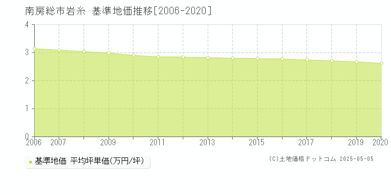 南房総市岩糸の基準地価推移グラフ 