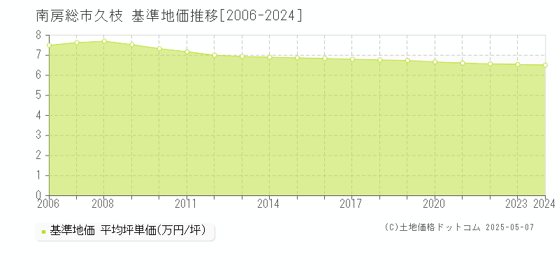 久枝(南房総市)の基準地価推移グラフ(坪単価)[2006-2024年]