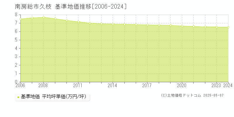 南房総市久枝の基準地価推移グラフ 