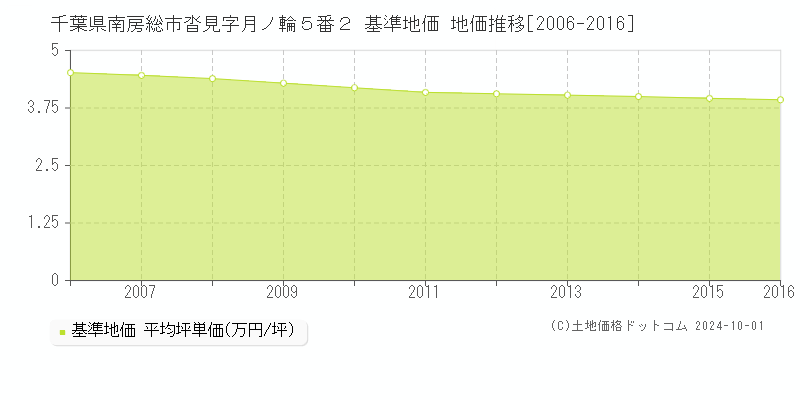千葉県南房総市沓見字月ノ輪５番２ 基準地価 地価推移[2006-2016]
