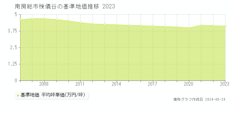 南房総市検儀谷の基準地価推移グラフ 
