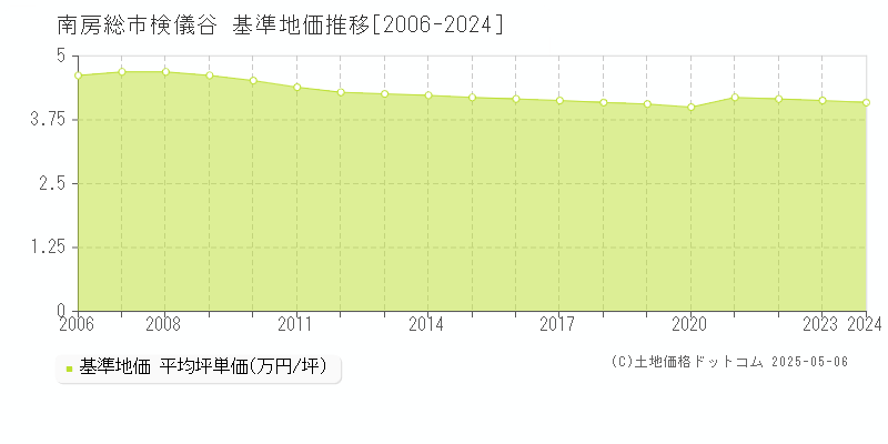 検儀谷(南房総市)の基準地価推移グラフ(坪単価)[2006-2024年]
