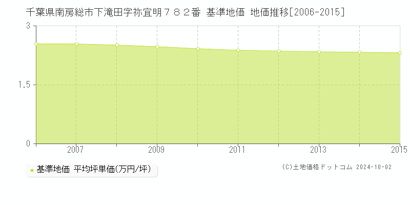 千葉県南房総市下滝田字祢宜明７８２番 基準地価 地価推移[2006-2015]