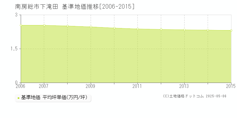 下滝田(南房総市)の基準地価推移グラフ(坪単価)[2006-2015年]