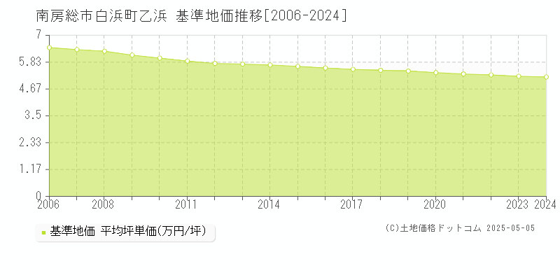 白浜町乙浜(南房総市)の基準地価推移グラフ(坪単価)[2006-2024年]