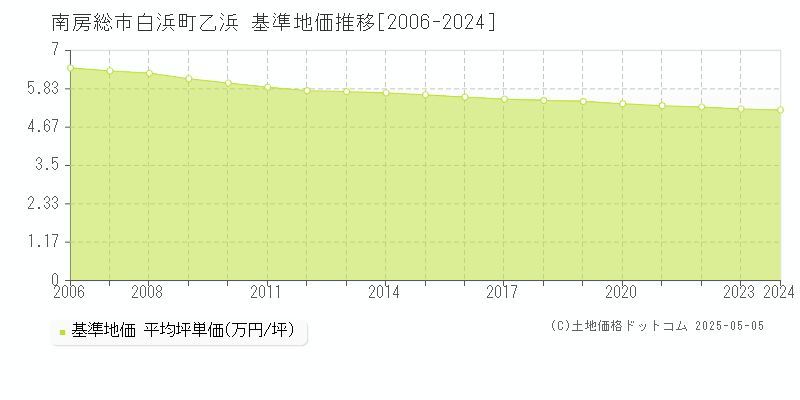 南房総市白浜町乙浜の基準地価推移グラフ 