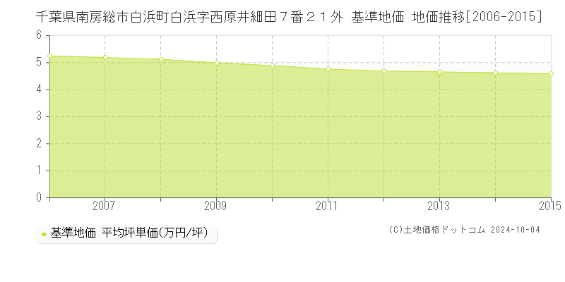 千葉県南房総市白浜町白浜字西原井細田７番２１外 基準地価 地価推移[2006-2015]