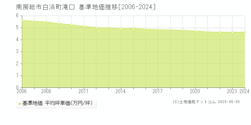 白浜町滝口(南房総市)の基準地価推移グラフ(坪単価)[2006-2024年]