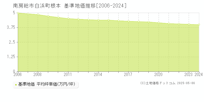 白浜町根本(南房総市)の基準地価推移グラフ(坪単価)[2006-2024年]