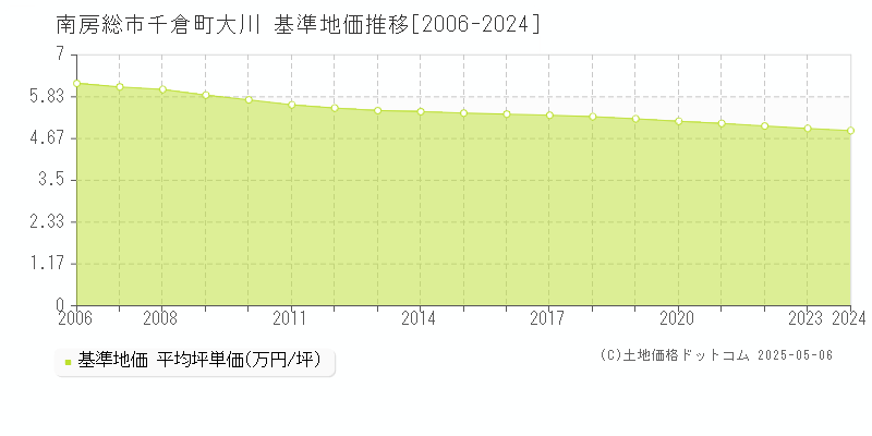 千倉町大川(南房総市)の基準地価推移グラフ(坪単価)[2006-2024年]