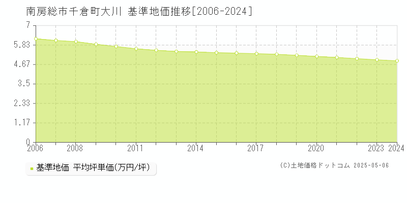 南房総市千倉町大川の基準地価推移グラフ 