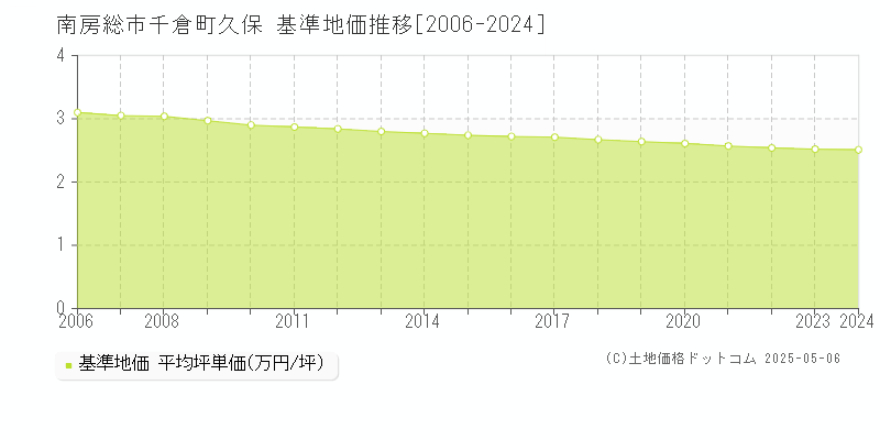 千倉町久保(南房総市)の基準地価推移グラフ(坪単価)[2006-2024年]