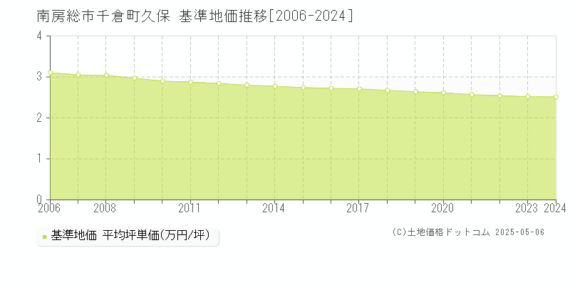 南房総市千倉町久保の基準地価推移グラフ 