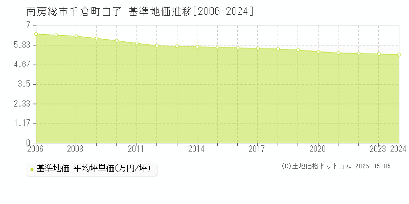 千倉町白子(南房総市)の基準地価推移グラフ(坪単価)[2006-2024年]