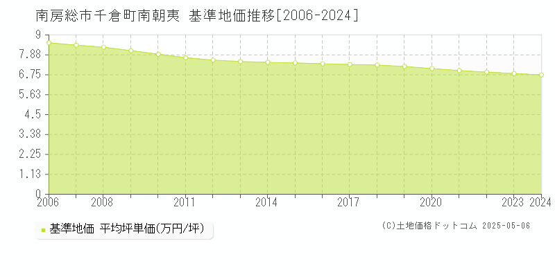 千倉町南朝夷(南房総市)の基準地価推移グラフ(坪単価)[2006-2024年]