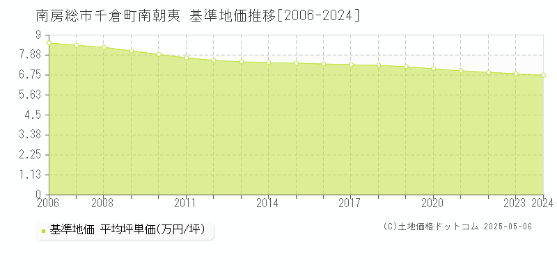 南房総市千倉町南朝夷の基準地価推移グラフ 