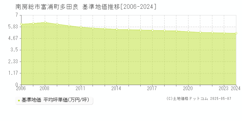 富浦町多田良(南房総市)の基準地価推移グラフ(坪単価)[2006-2024年]