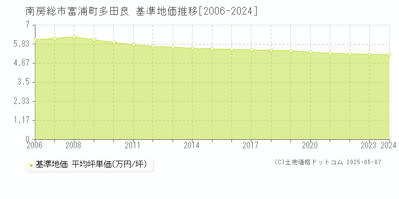 南房総市富浦町多田良の基準地価推移グラフ 