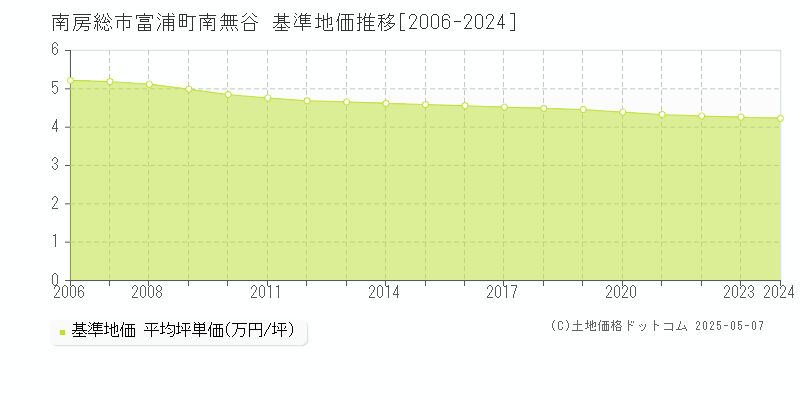 富浦町南無谷(南房総市)の基準地価推移グラフ(坪単価)[2006-2024年]