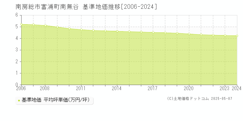 南房総市富浦町南無谷の基準地価推移グラフ 